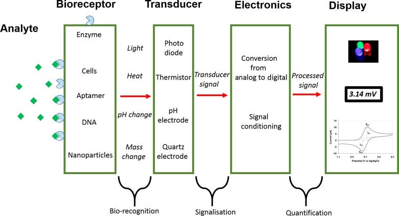 Surface Plasmon Resonance Biosensors